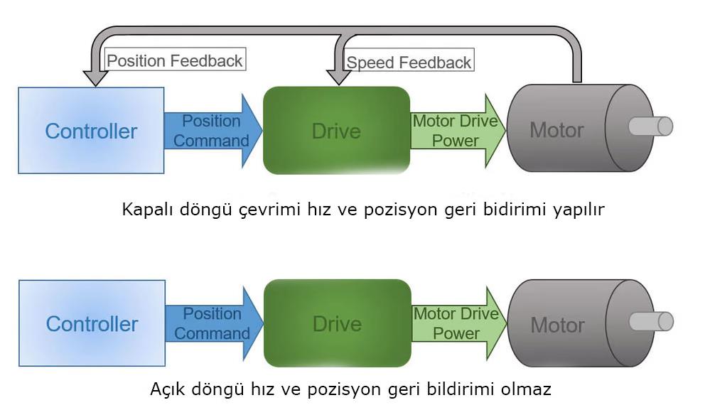 step sürücü döngü