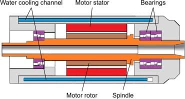 Spindle Motor Nedir?